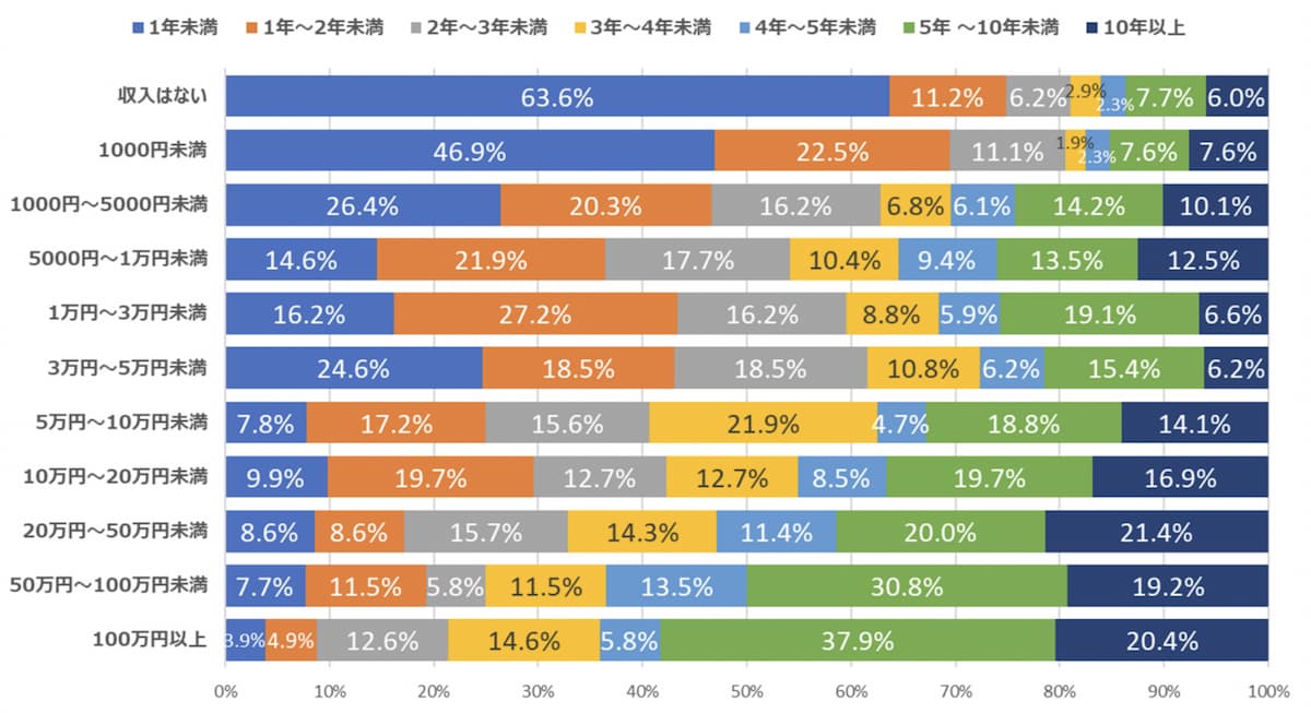 ひと月のアフィリエイト収入×アフィリエイトを開始してからの年数