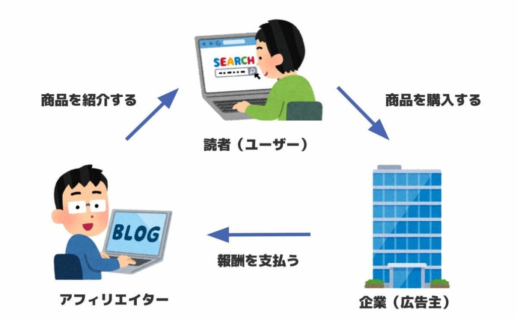 アフィリエイトの仕組み