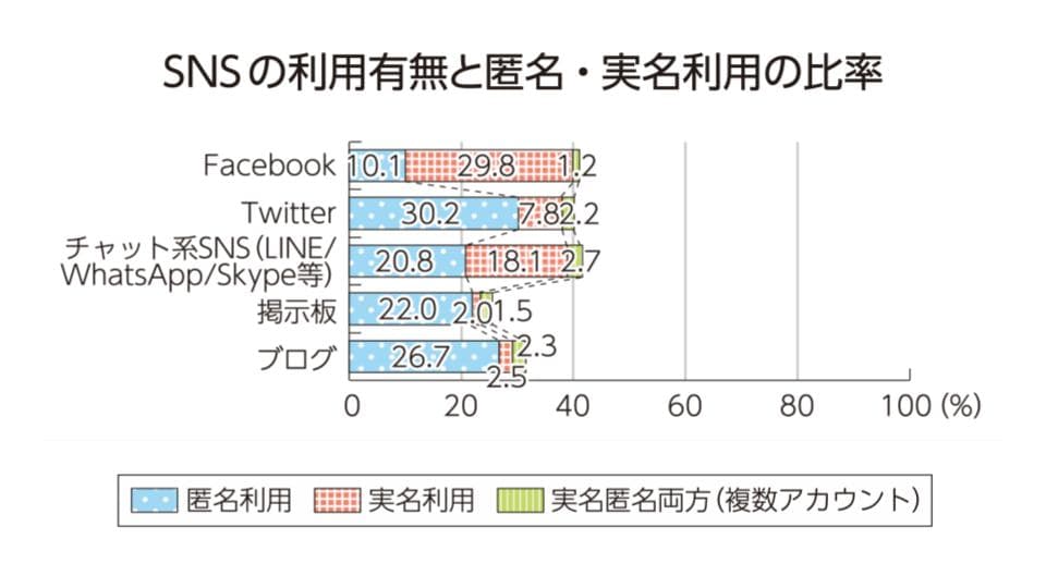 SNSの利用有無と匿名・実名利用の比較