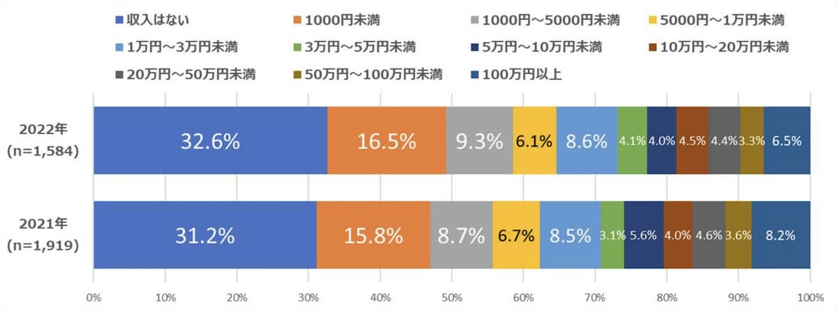 ひと月のアフィリエイト収入