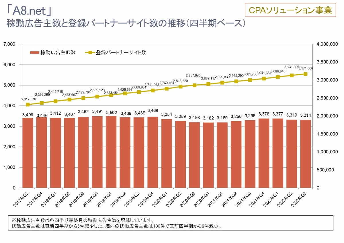 出典：2022年12月期第3四半期決算説明資料｜株式会社ファンコミュニケーションズ