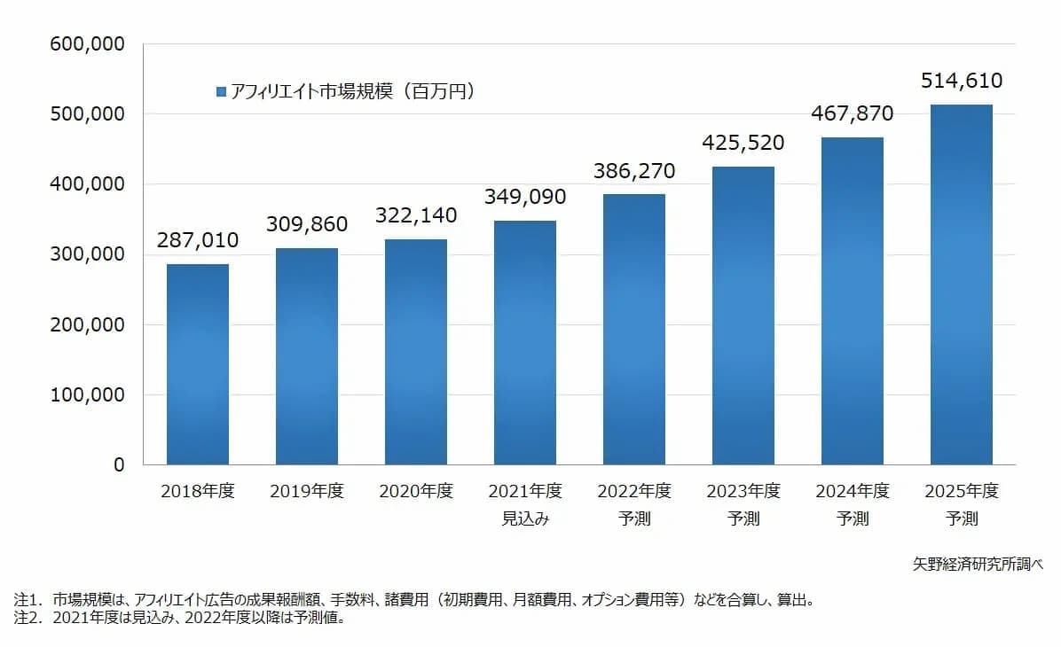 アフィリエイトの市場規模