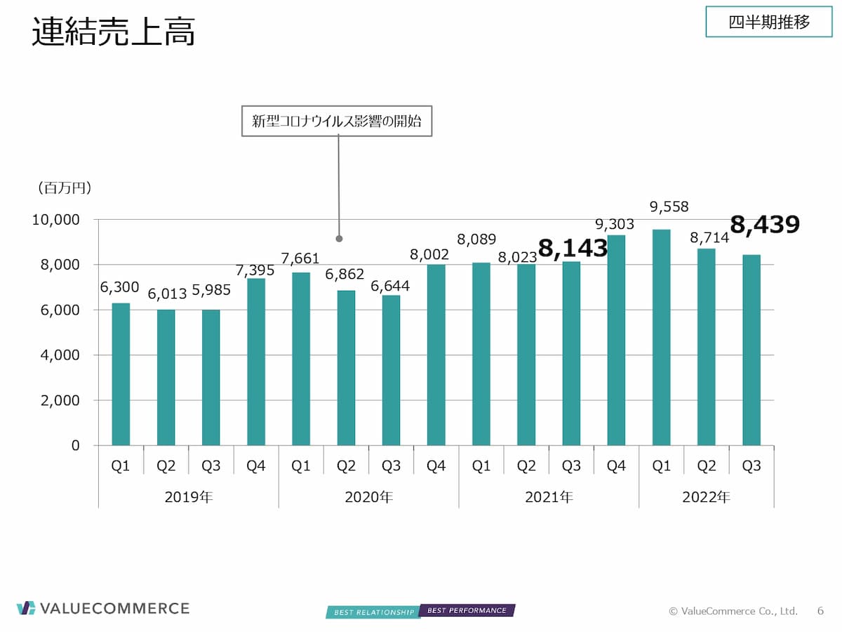 引用：2022年12月期 第3四半期決算説明資料｜バリューコマース株式会社