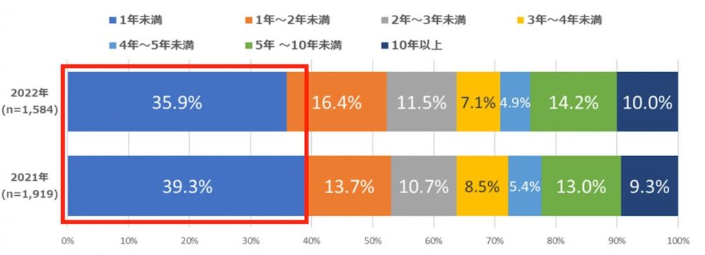 アフィリエイトを始めてからの年数 