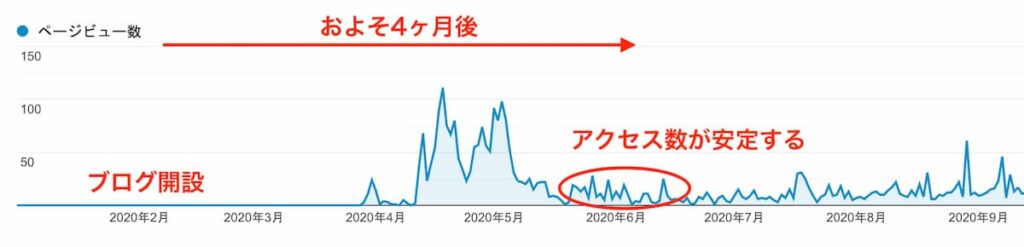 当ブログのアクセス数の推移