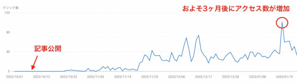 当ブログの記事公開後からのアクセス数の推移